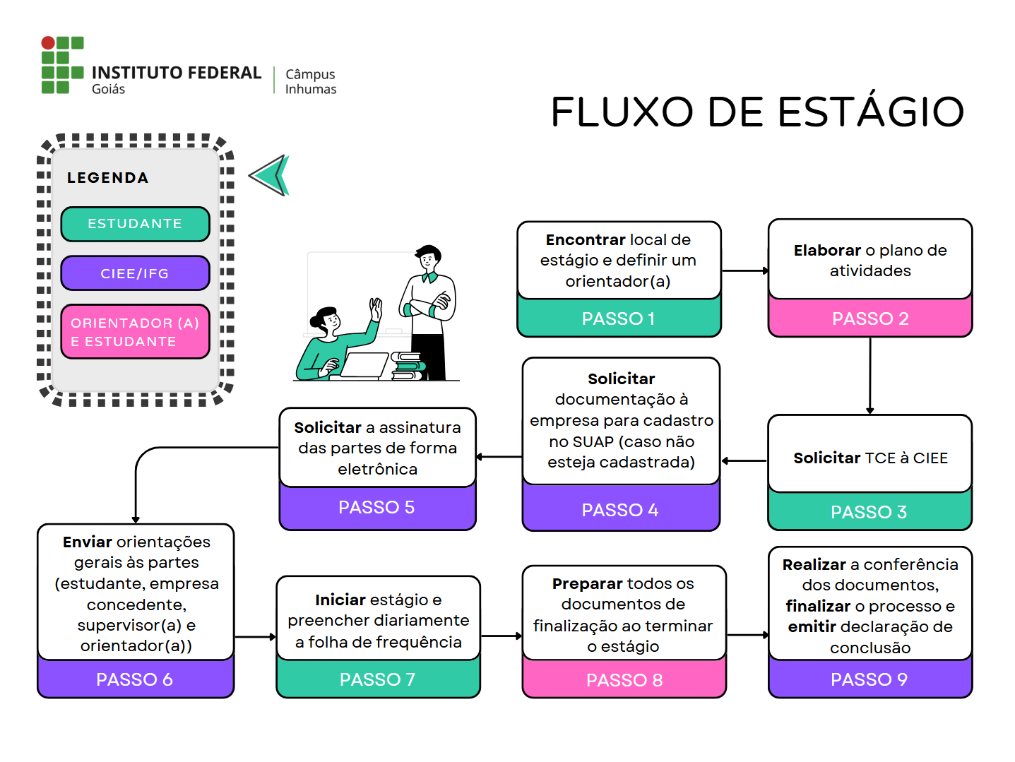 Fluxo das etapas do processo de estágio.